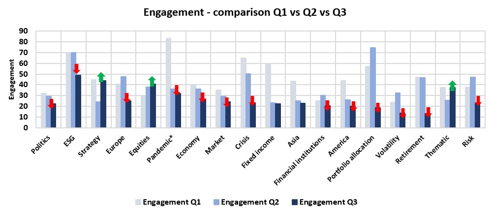 Social media engagement changes Q3 2020