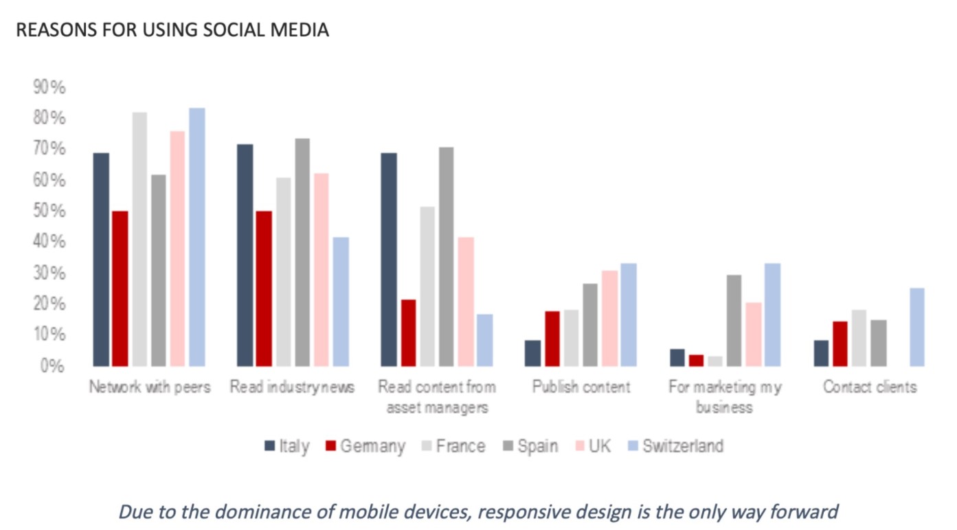 Reasons for using social media