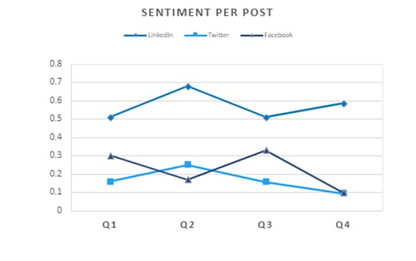 Q4 21 sentiment per post_original
