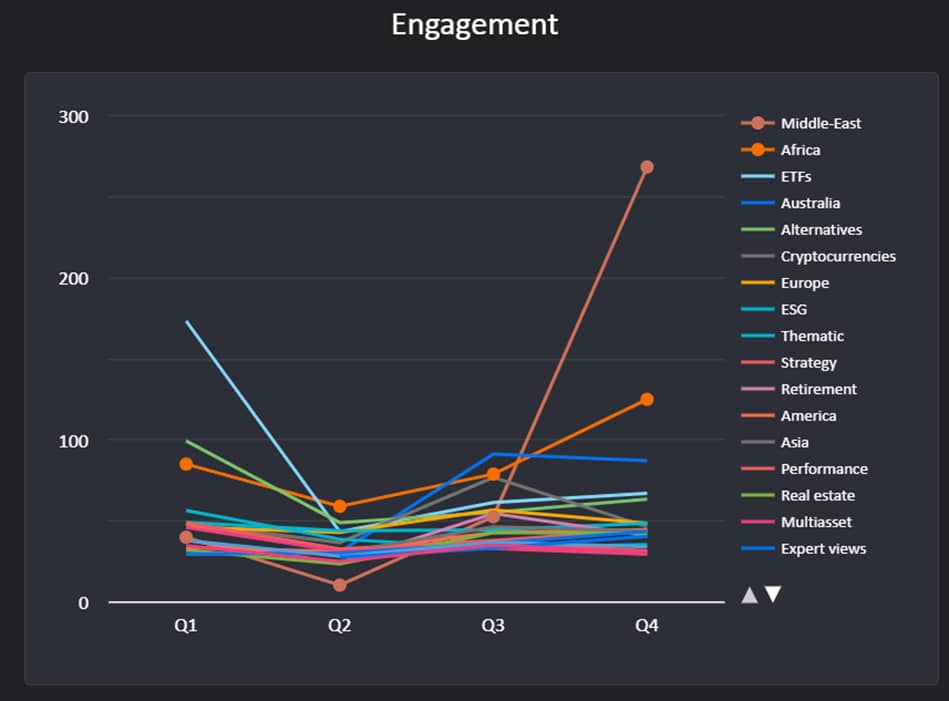 Q4 2022 engagement LinkedIn posts_original
