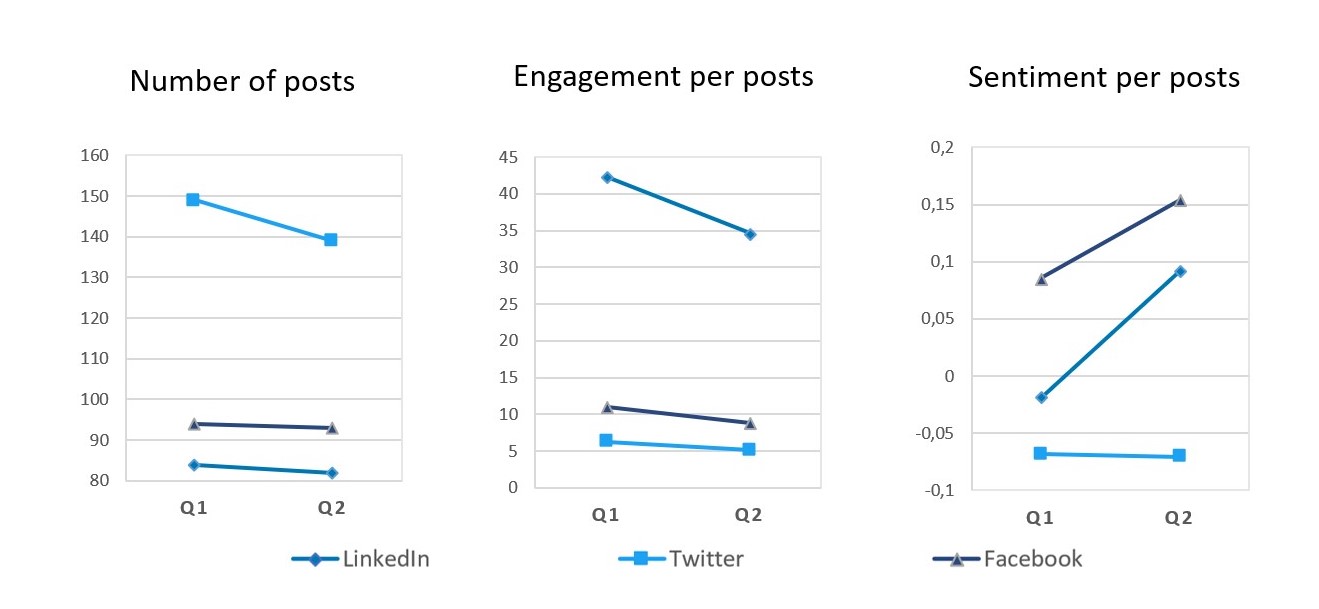 Social media posts Q2 2020