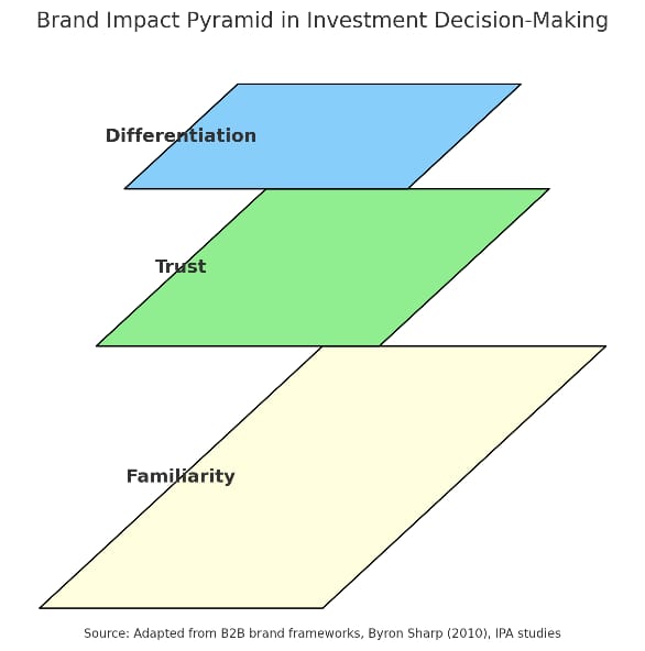 Brand impact pyramid_original
