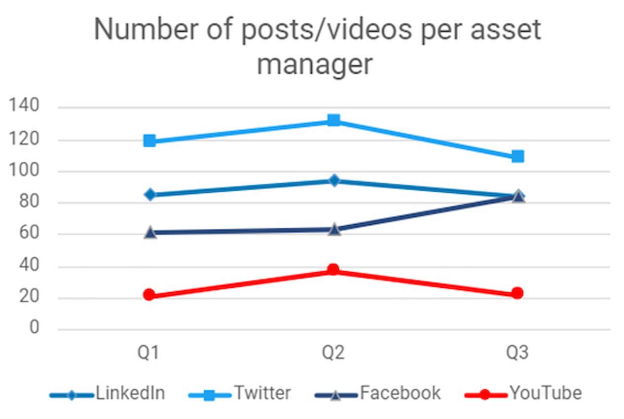 Number of posts Q3 2021_medium