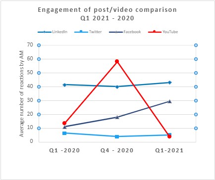 Engagement comparison Q1 2021