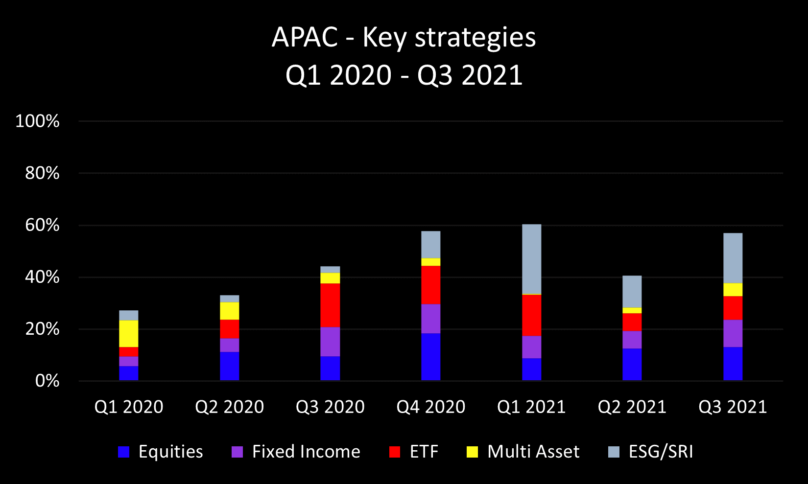 Q3 2021 APAC key strategies
