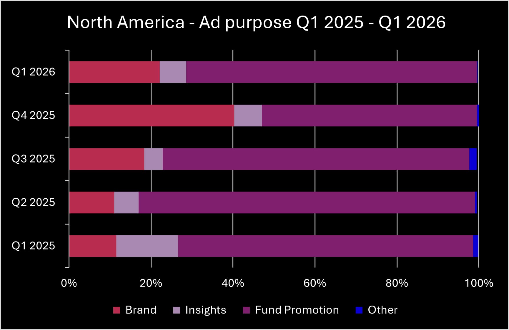 North America Ad Purpose Q1 2026_original