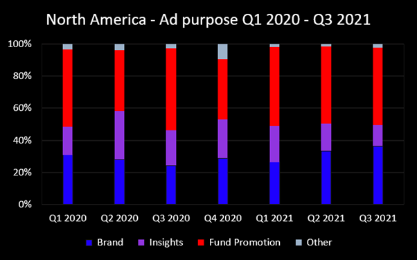 North America ad purpose Q3 2021