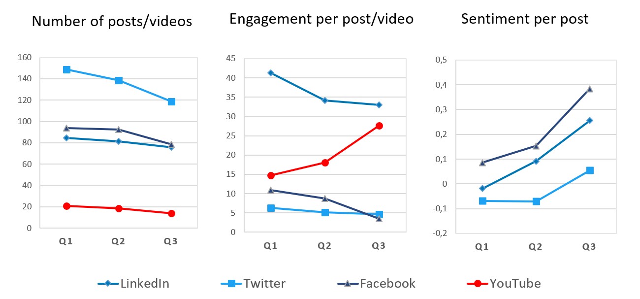 Social media posts Q3