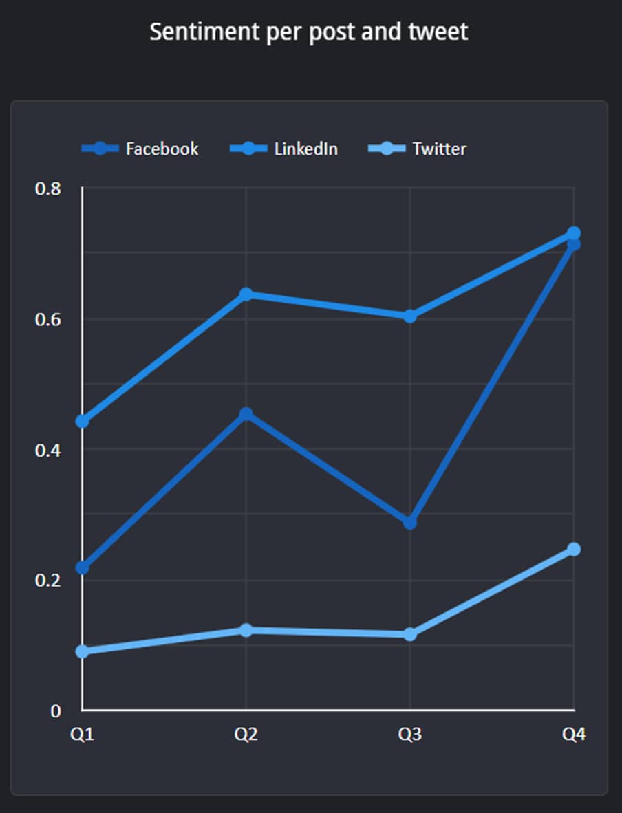 Q4 2022 sentiment of social posts_original