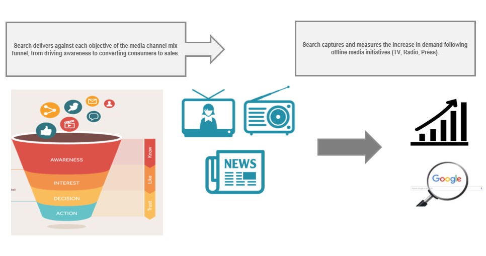 Paid search and the sales funnel