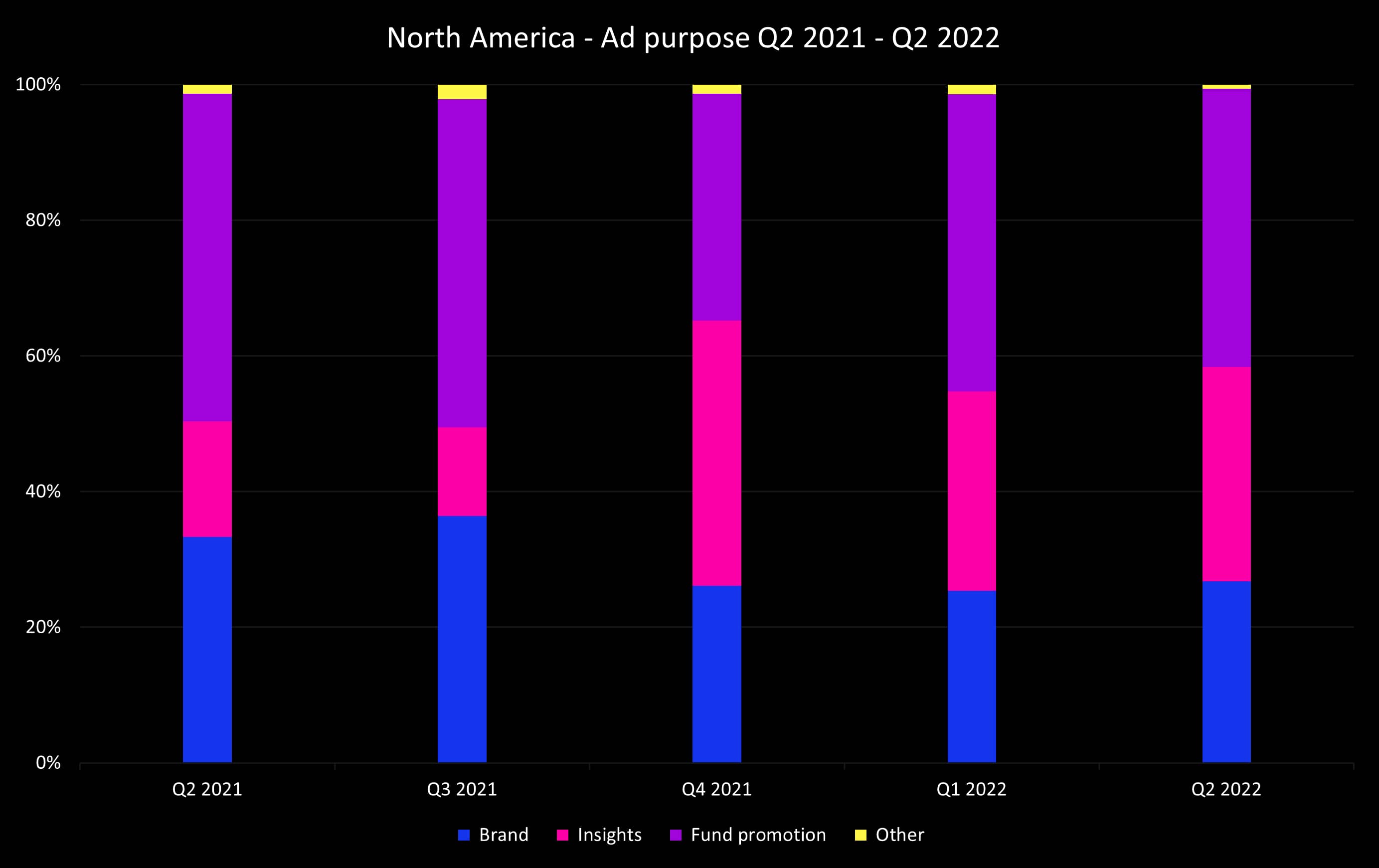 Q2 2022 NA ad purpose_original