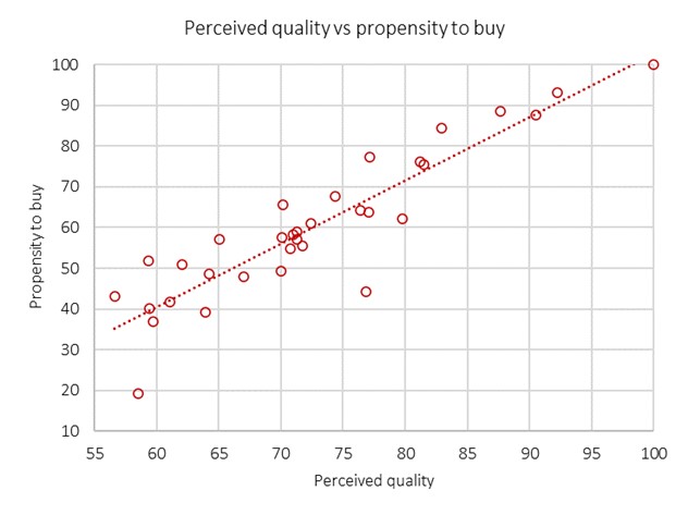 Italy 2021 perceived quality vs propensity to buy