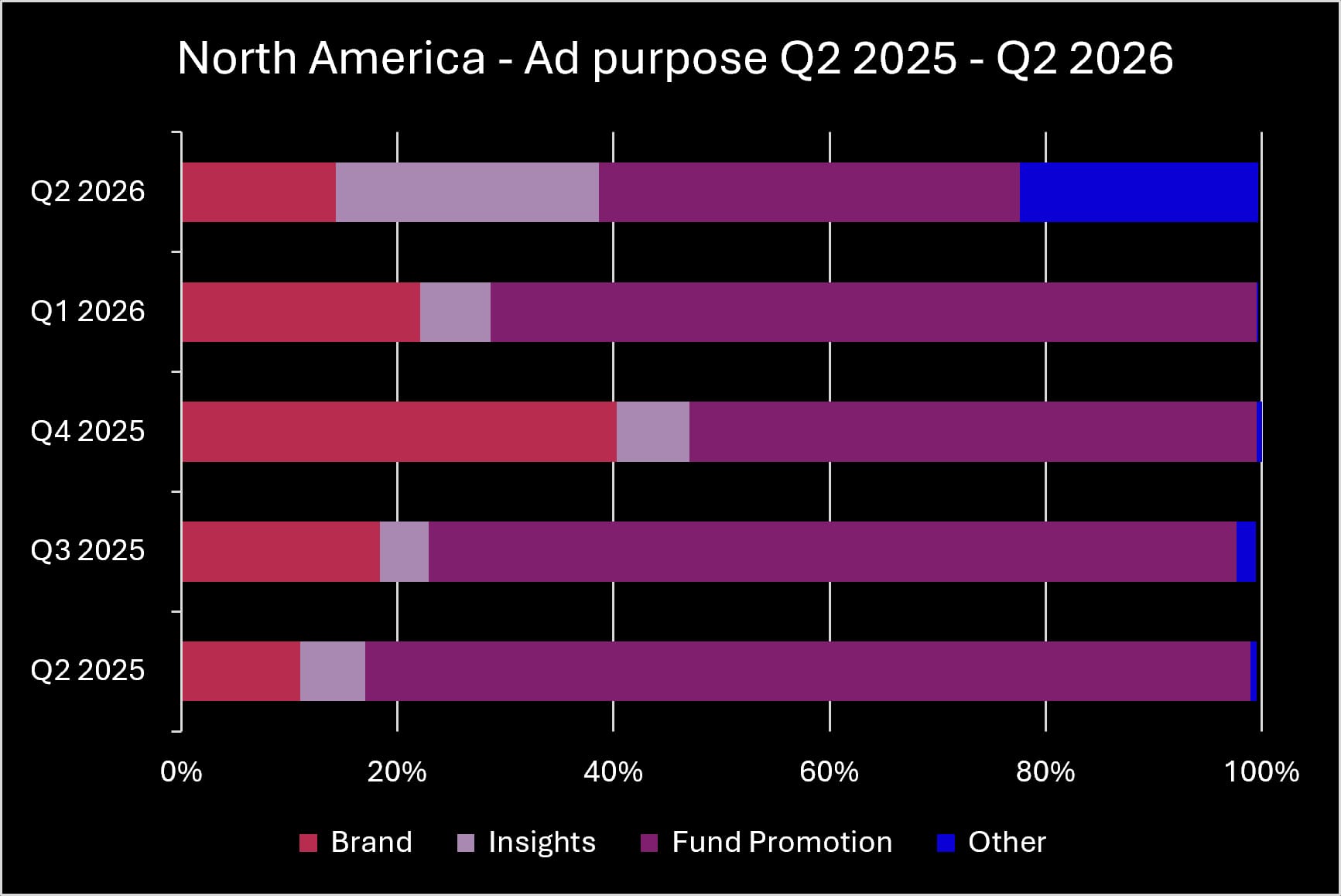 Q2 2025 Q2 2026 NA Ad Purpose_original