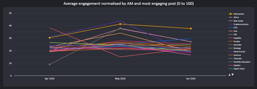 Q2 2026 avg engagement by AM and most engaging_original
