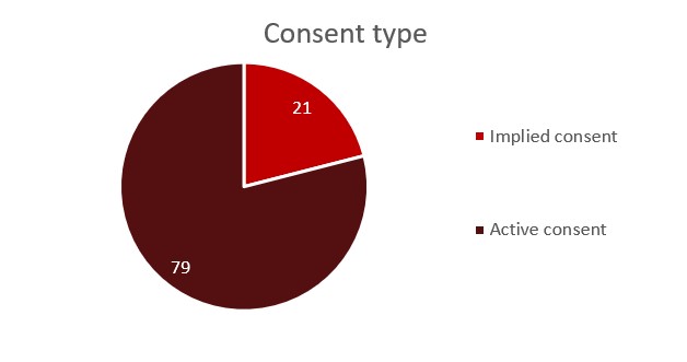 Consent type