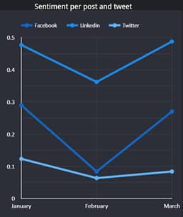 Q1 2022 Sentiment per post_original