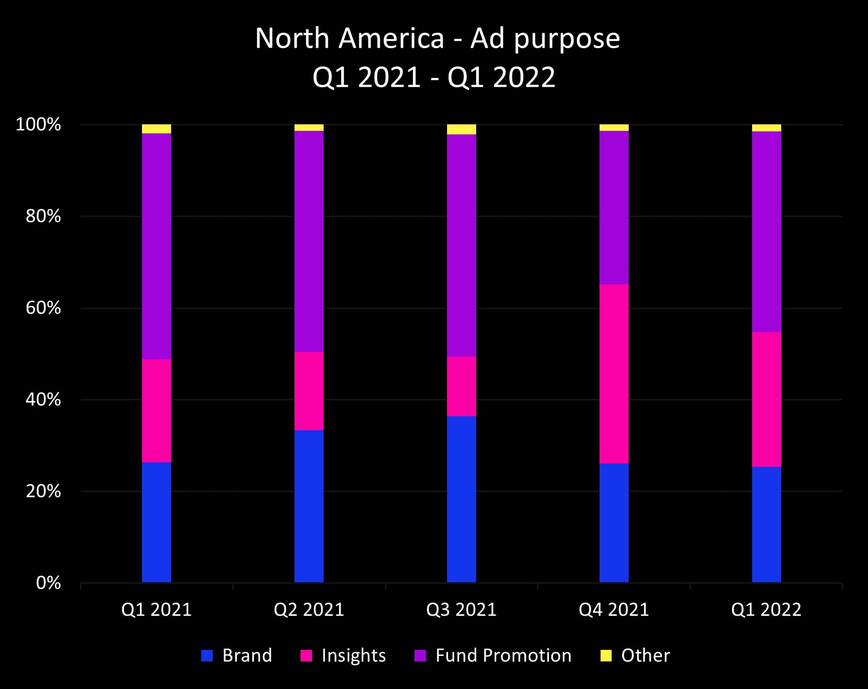 Q1 2022 NA ad purpose_original