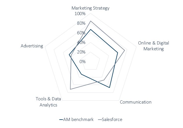 Skills of asset manager marketers vs others
