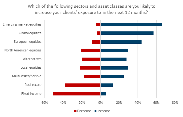 Asset classes Europe intermediary research