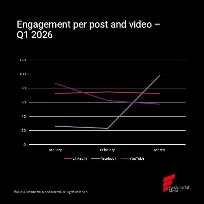 Social media research chart - engagement per post and video Q1 2026_original