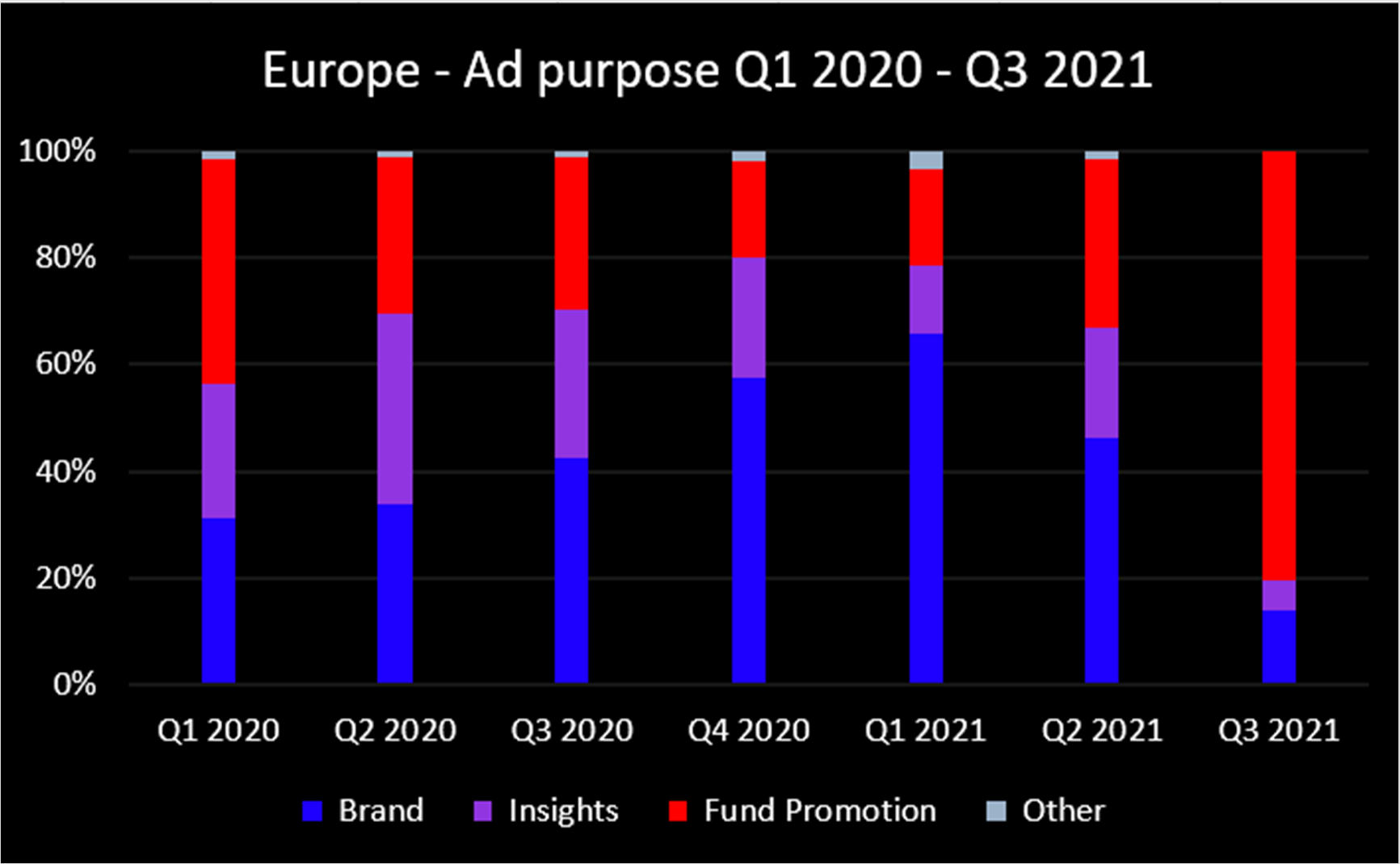 Q3 2021 Europe ad purpose