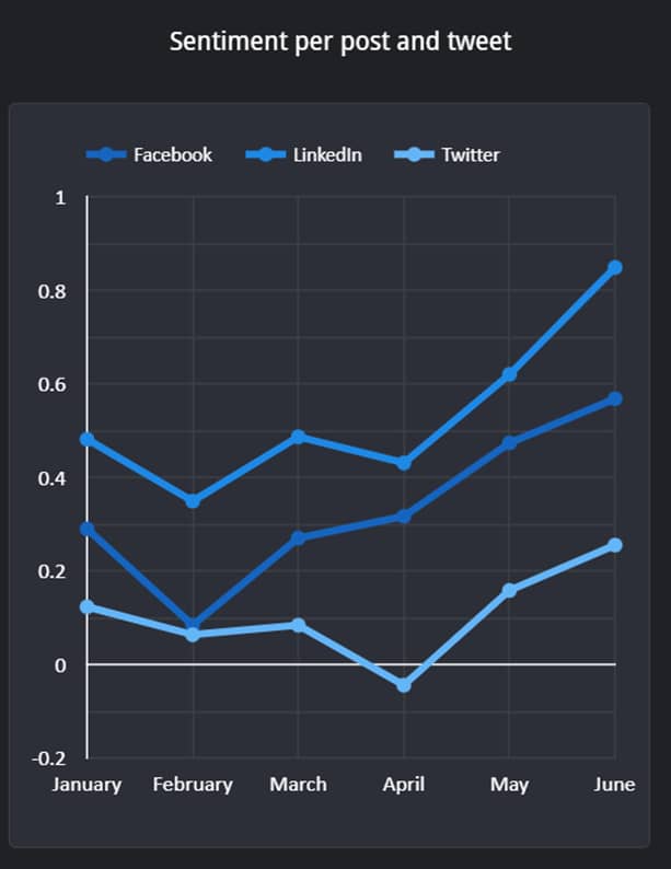 Q2 2022 sentiment per post_original