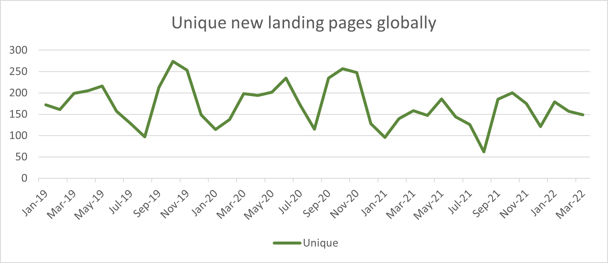 Unique new landing pages globally_original
