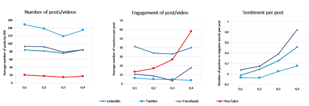 Social media trends Q4 2020