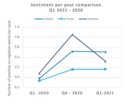 Sentiment comparison Q1 2021
