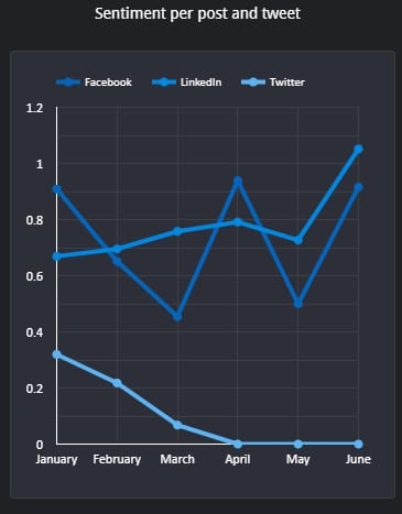 Q2 2023 sentiment per post_original