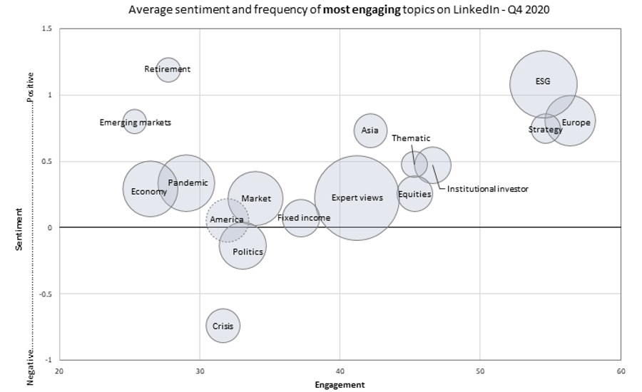 Average sentiment and frequency social media Q4 2020