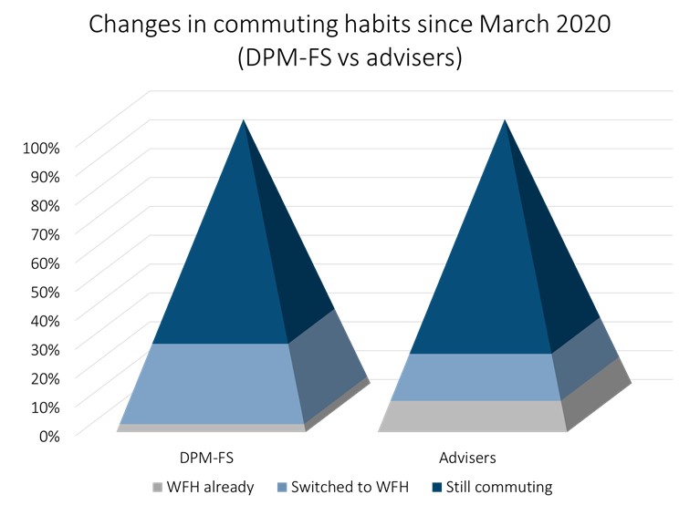 Commuting habits German intermediaries