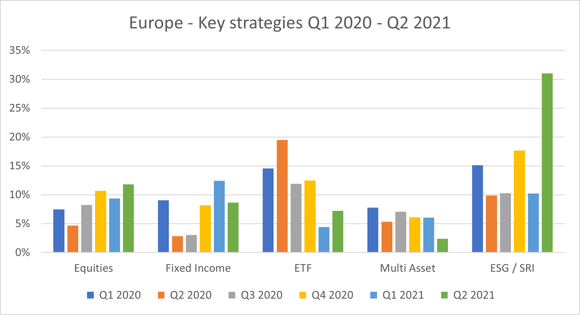 Europe key strategies Q2 2021