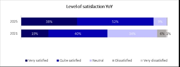 Level of satisfaction US intermediaries_original