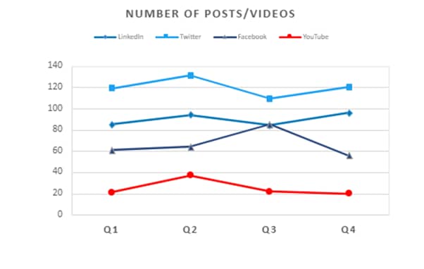 Q4 21 number of posts_original