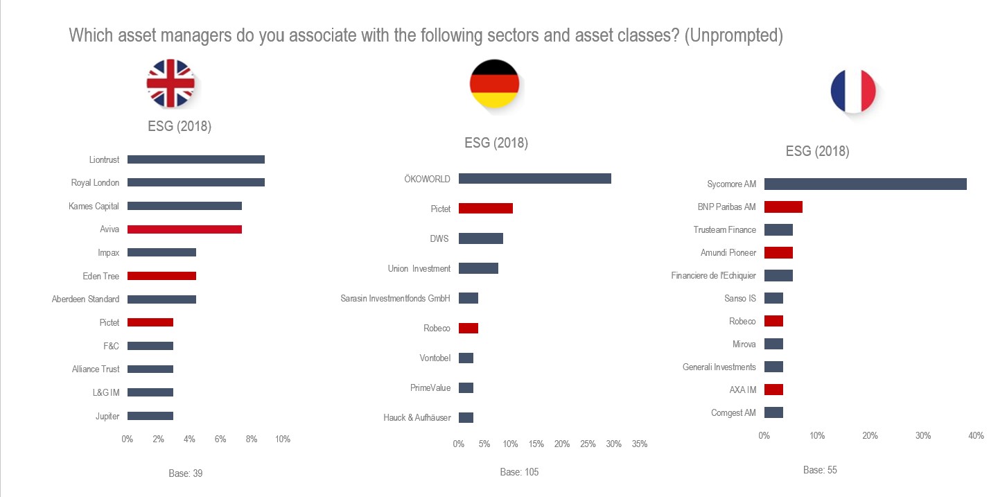 Brand recall ESG UK Germany France