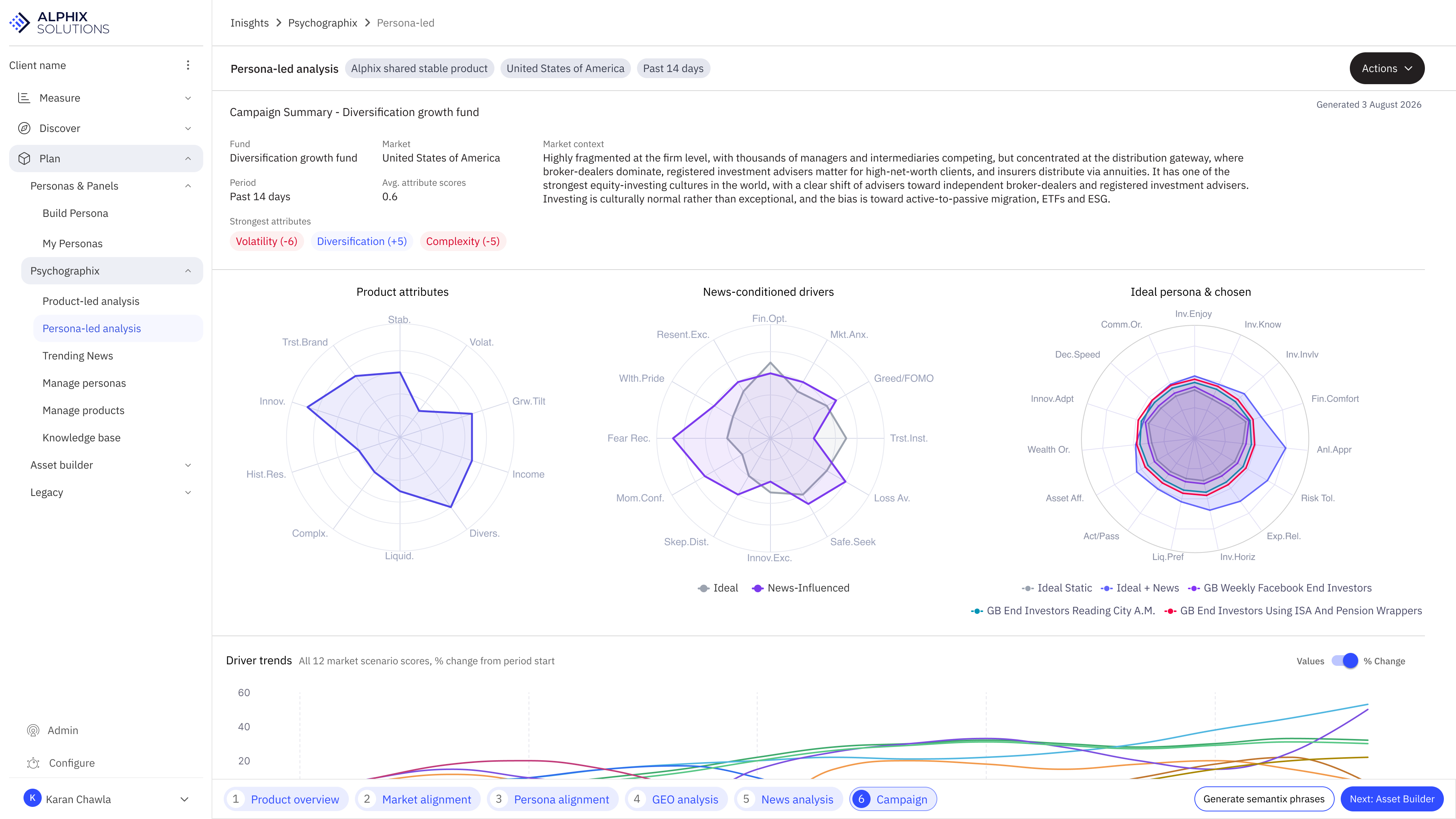 Psychographix audience profile showing behavioural, needs and brand preference charts