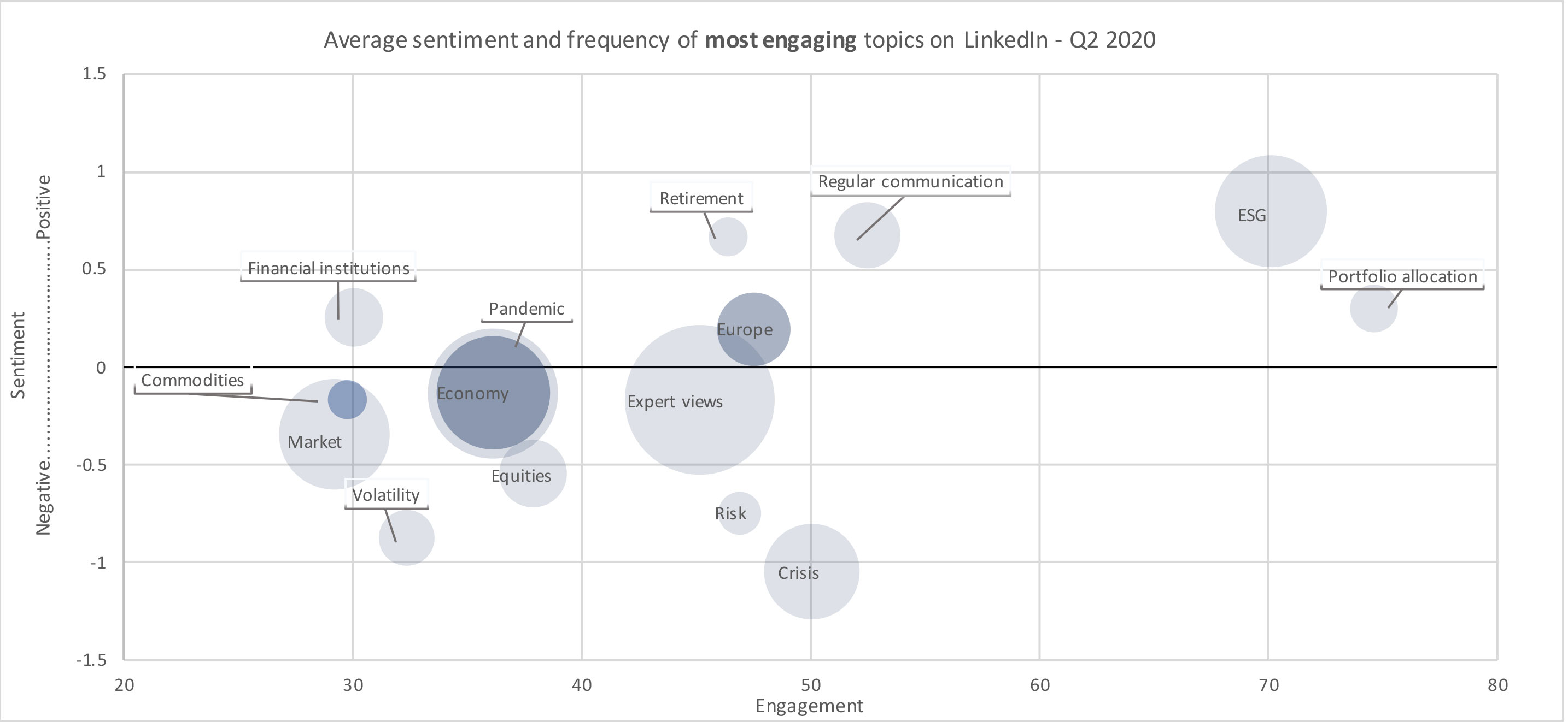 Social media engaging topics Q2 2020