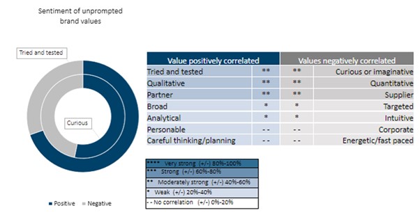 Italy 2021 brand values correlation