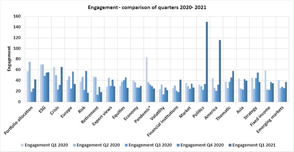 Engagement topics Q1 2021