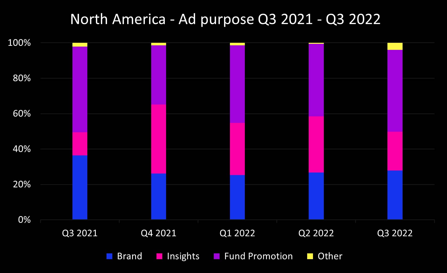 Q3 2022 NA ad purpose_original