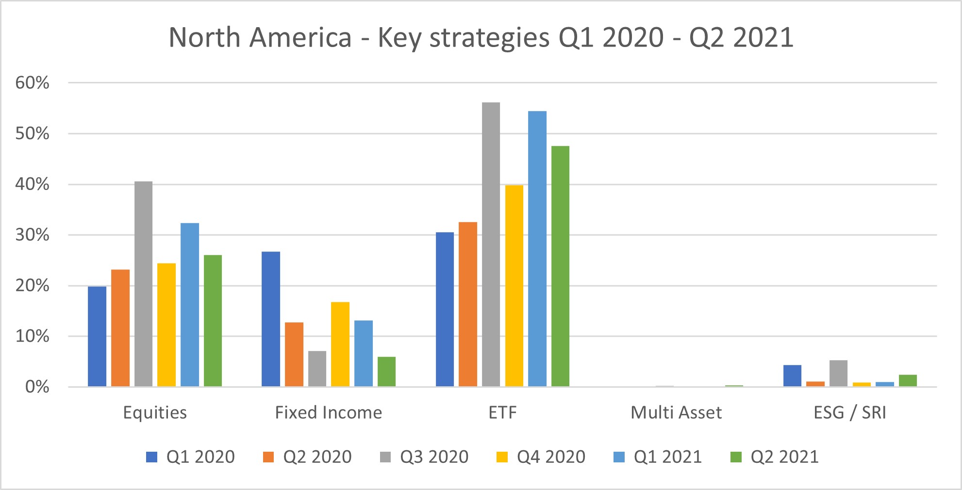 North America key strategies Q2 2021