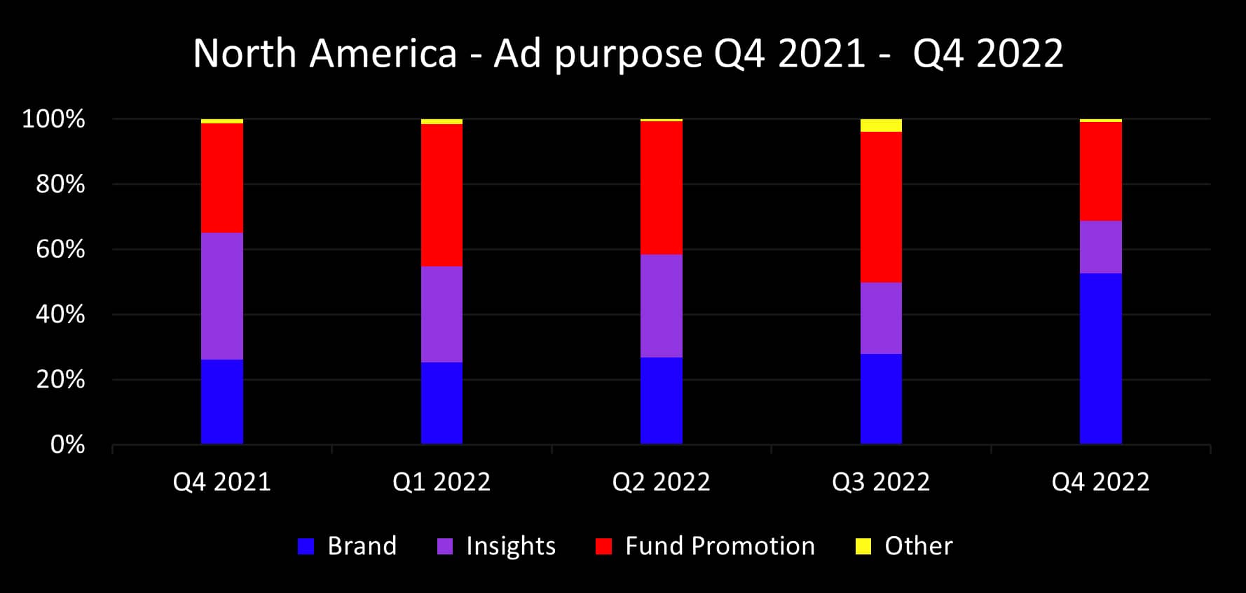 Q4 2022 NA ad purpose_original