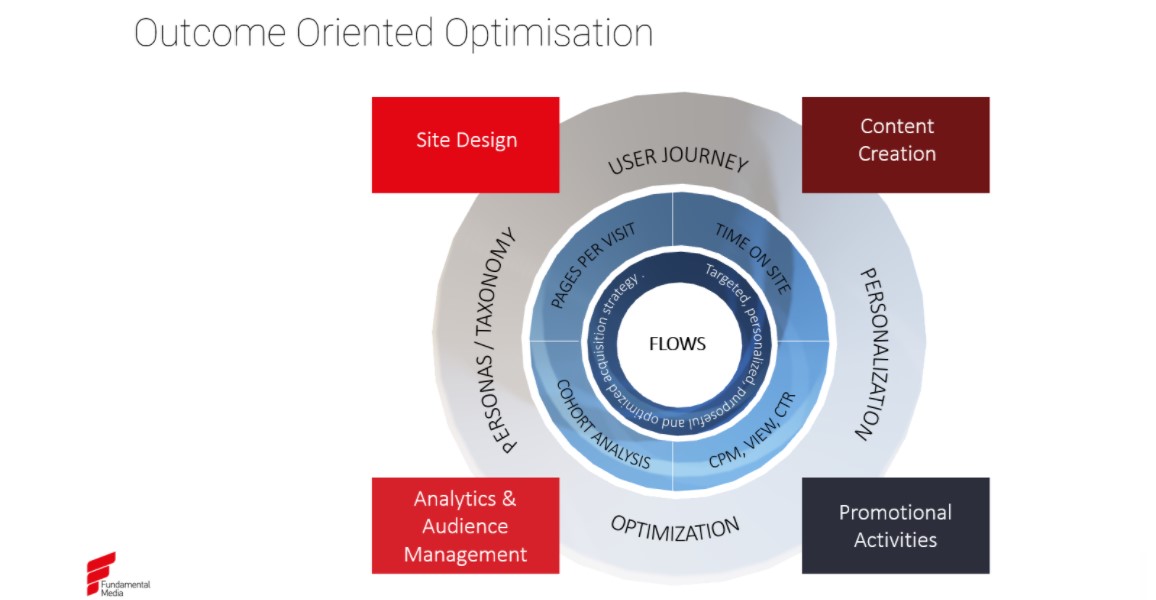 Outcome oriented optimisation