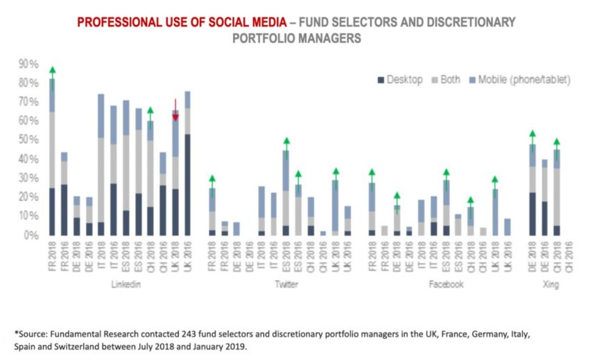 Professional use of social media