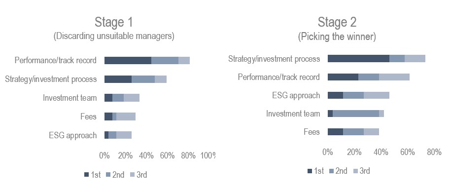 Manager selection Netherlands