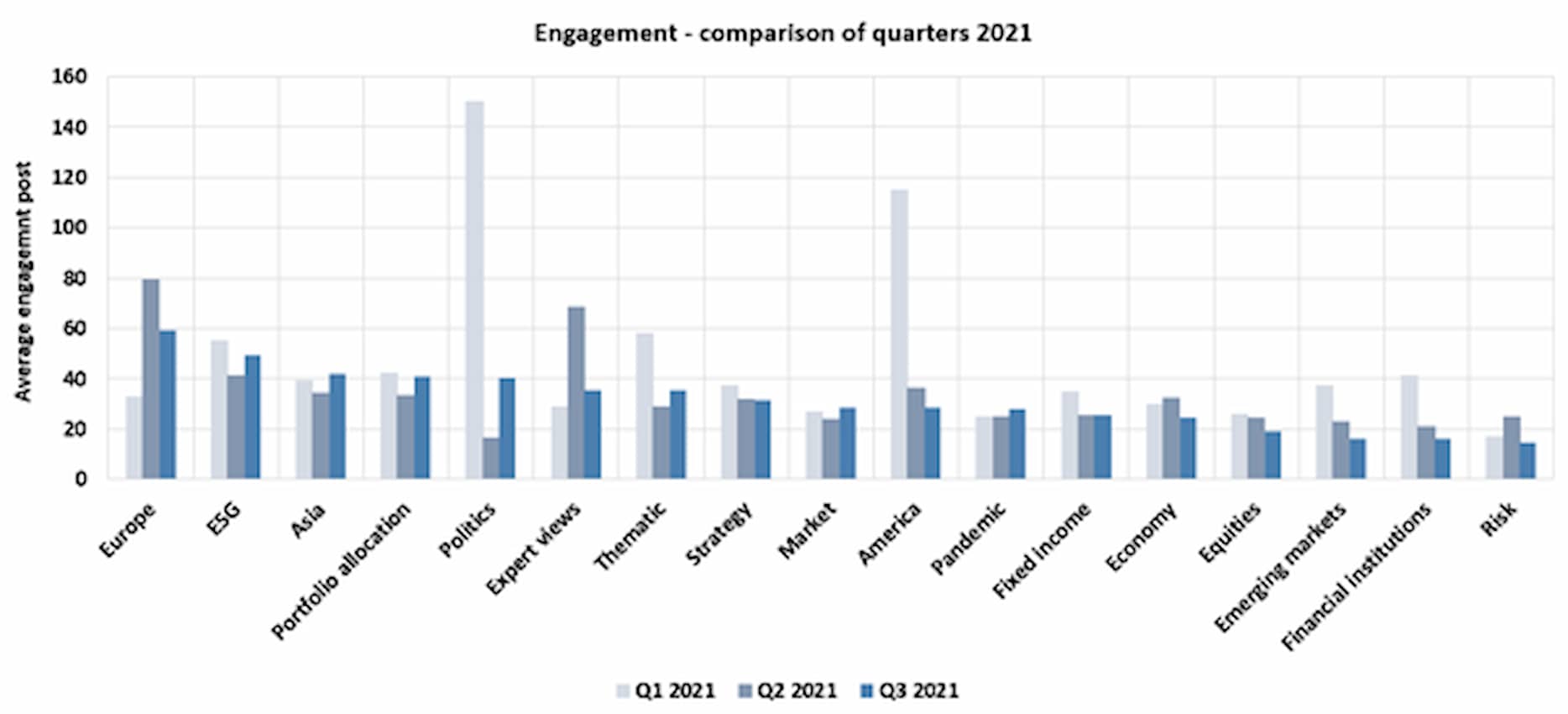 Q3 2021 engagement comparisons_medium
