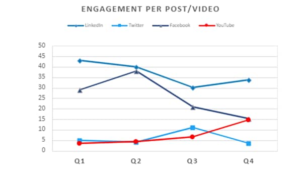 Q4 engagement per post_original