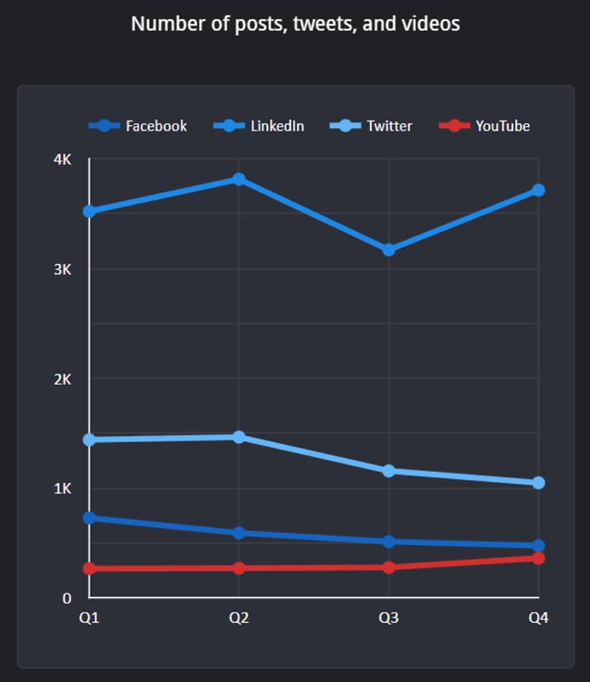 Q4 2022 number of social media posts_original