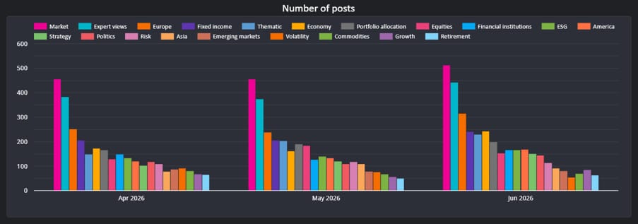 Q2 Number of posts by topics_original